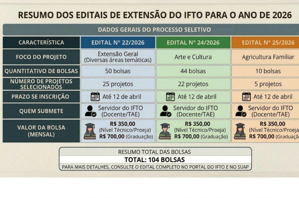 quadro-chamada-projetos-extensao-2026-ifto